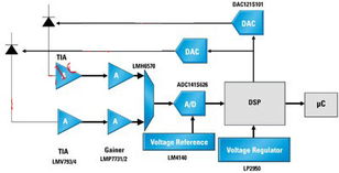 便攜醫(yī)療設(shè)備中模擬信號(hào)路徑的關(guān)鍵技術(shù)要求與通信信號(hào)技術(shù)推廣服務(wù)